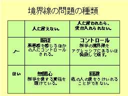 境界線の問題の種類