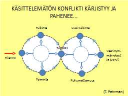 KÄSITTELEMÄTÖN KONFLIKTI KÄRJISTYY JA PAHENEE...